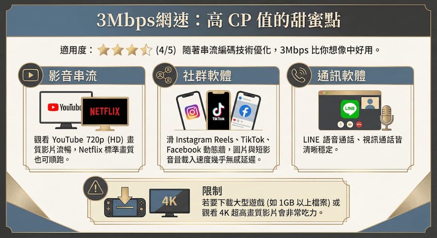 3Mbps vs 1Mbps 網速真的夠用嗎