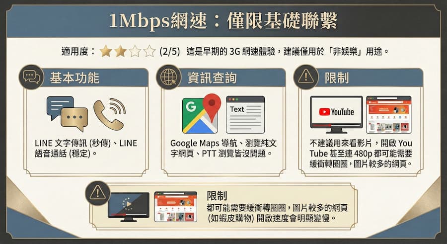 3Mbps vs 1Mbps 網速真的夠用嗎1