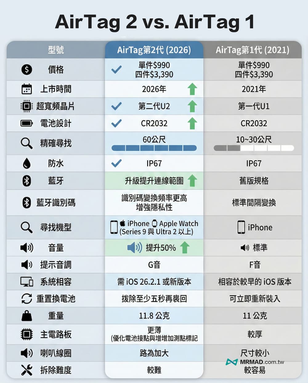 AirTag 2 vs AirTag 1 規格差異比較