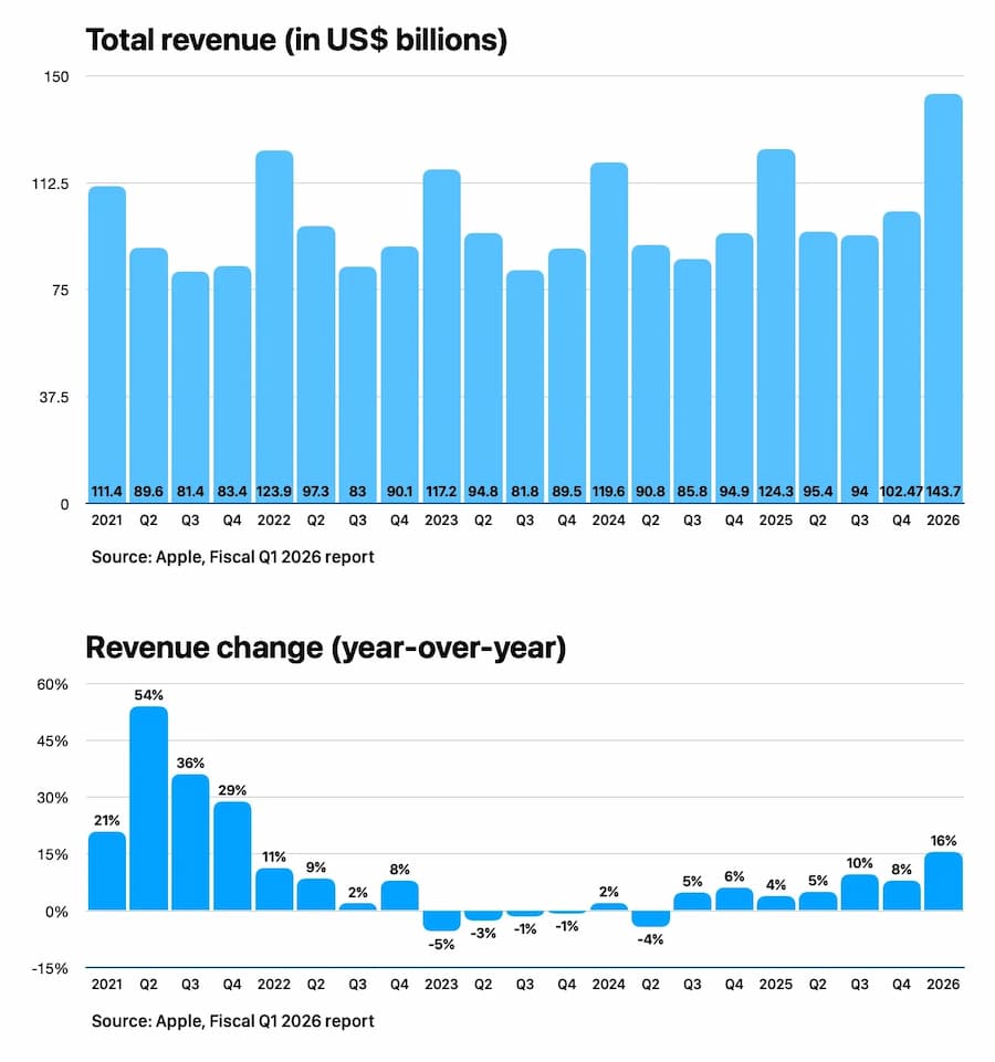 iPhone銷售飆破預期、單季進帳超過850億