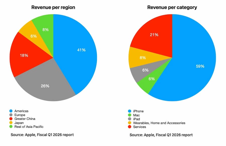apple q1 2026 earnings iphone revenue 80bn growth a4