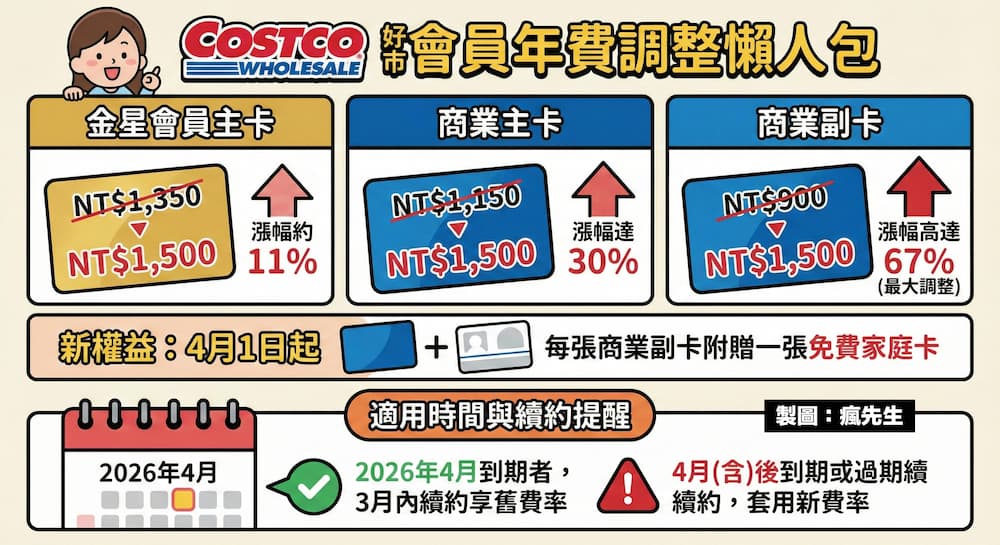 台灣好市多會員費是多少?從4月1日調漲最高67%