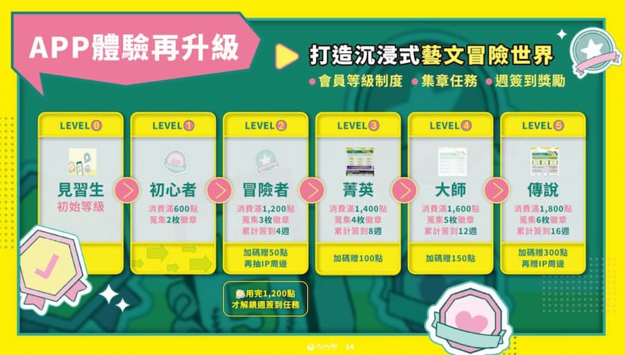 文化幣賺點加碼攻略：3 招教把 1,200 點變大 3