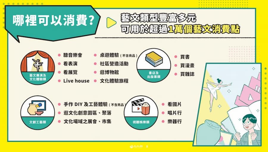 文化幣哪裡可以用？全台1千個文藝消費據點