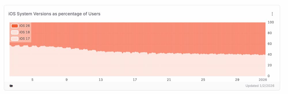 ios 26 low upgrade rate ios 18 popularity a2