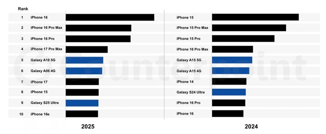iPhone 16成2025全球手機銷售冠軍，蘋果七款機型躋身榜上 1