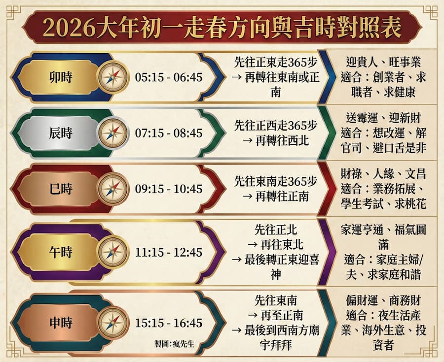 2026大年初一走春方向與吉時對照表