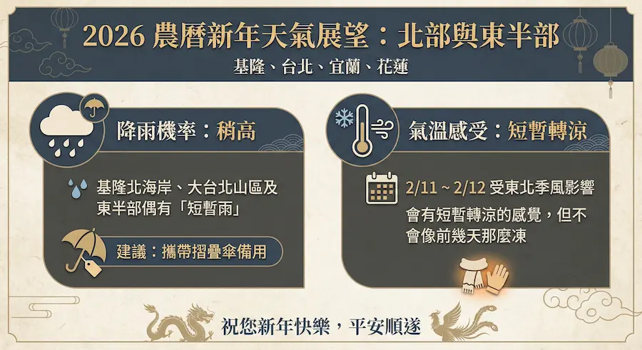 2026過年會下雨嗎