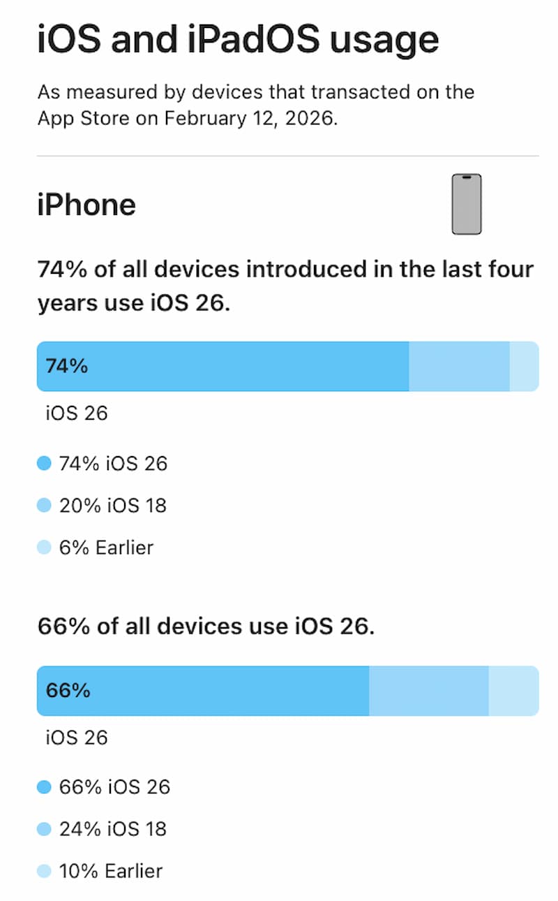iOS 26 安裝率重點數據一次看