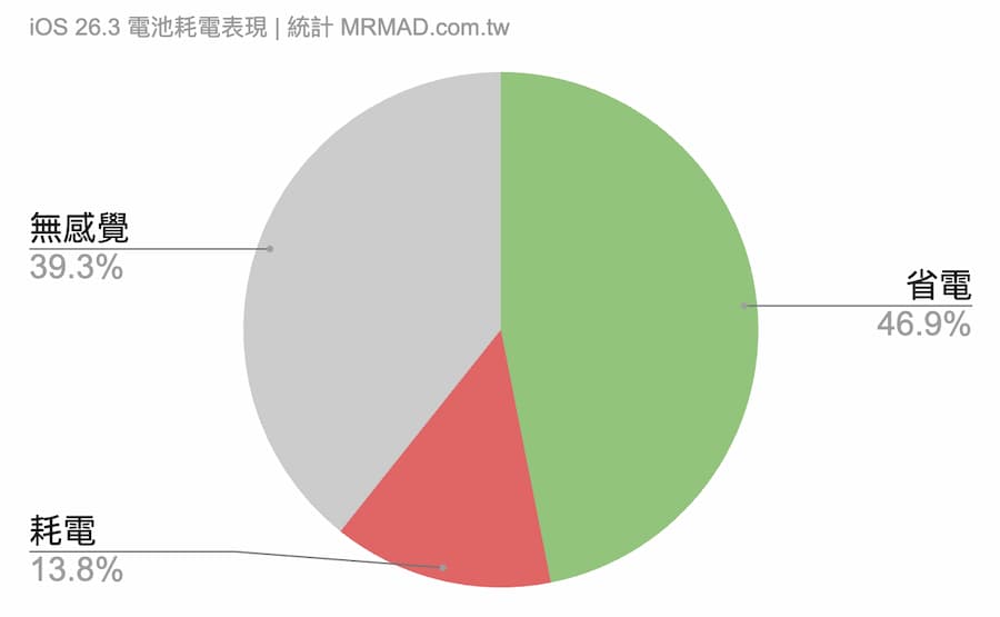 iOS 26.3耗電續航iPhone用戶回饋與實際體驗整理