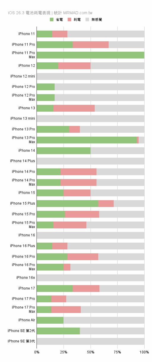 各款iPhone機型在iOS 26.3續航力統計數據