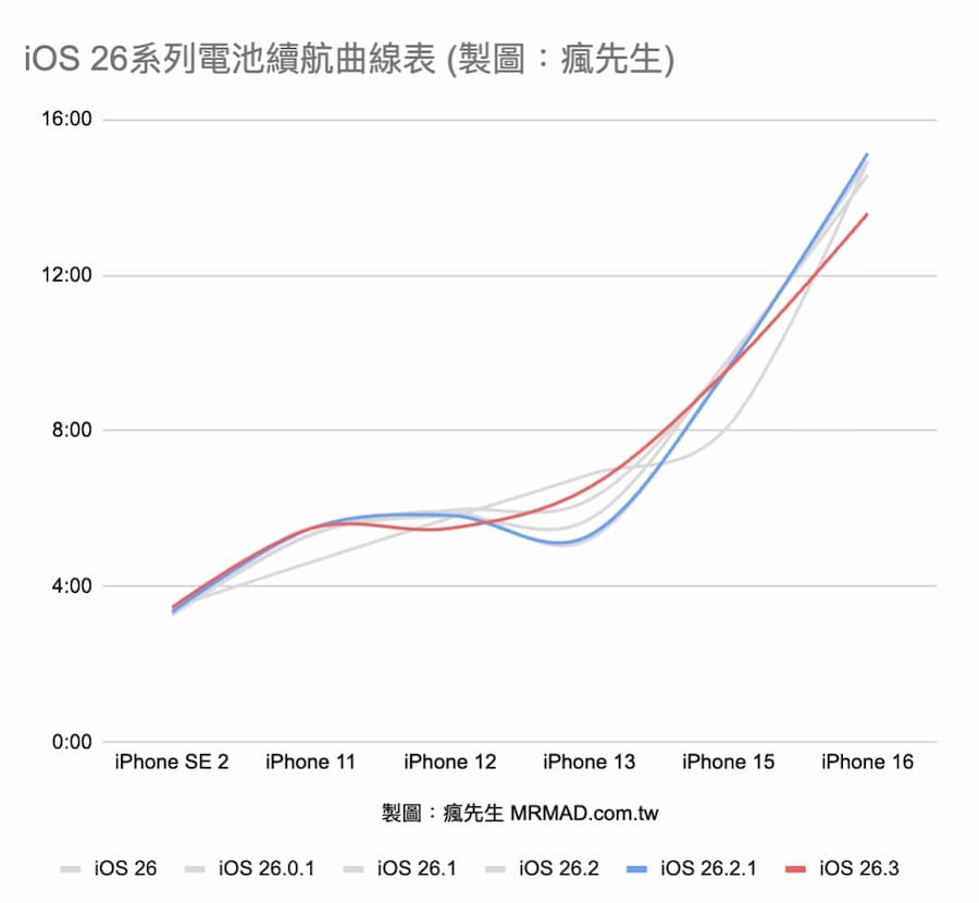 iOS 26.3續航力在iOS 26系列中表現如何 2