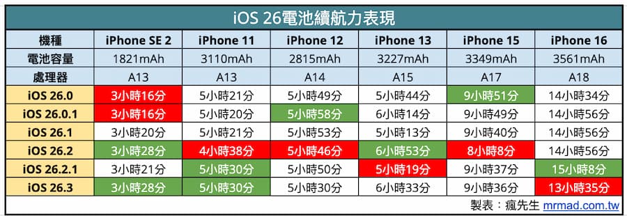 iOS 26.3續航力在iOS 26系列中表現如何 1