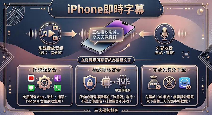 什麼是iPhone即時字幕?有哪些特色?
