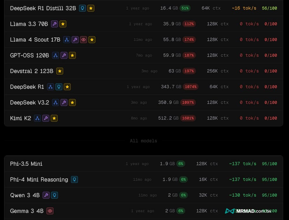 實測用CanIRun數據檢測跑本地AI模型怎麼看 1