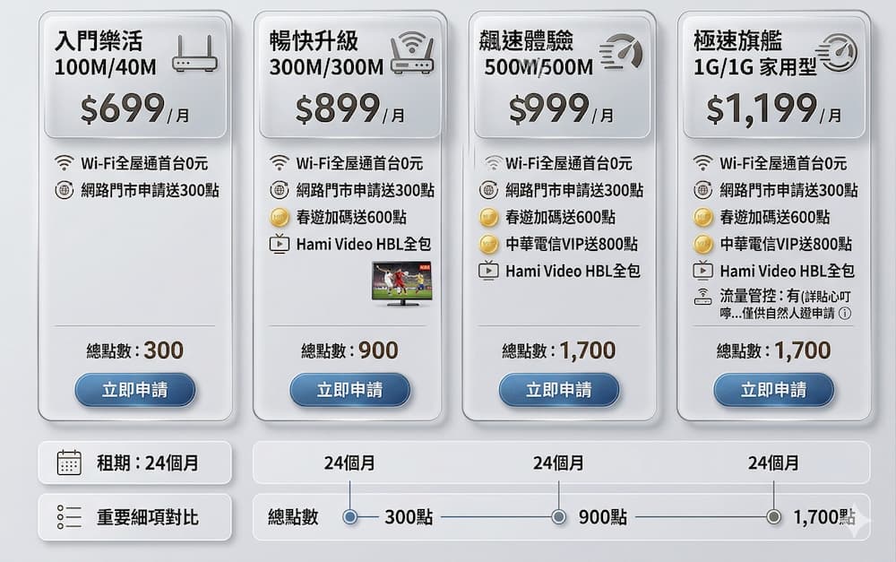 2026 中華電信光世代促銷方案資費對照表