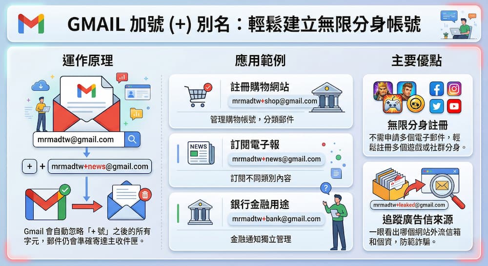 Gmail臨時信箱申請與生成技巧教學 1