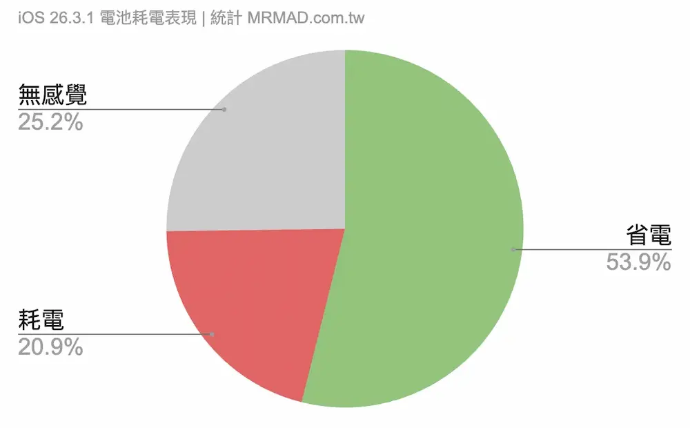 iOS 26.3.1耗電續航iPhone用戶回饋與實際體驗整理