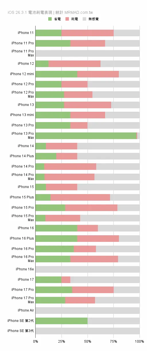 各款iPhone機型在iOS 26.3.1續航力統計數據