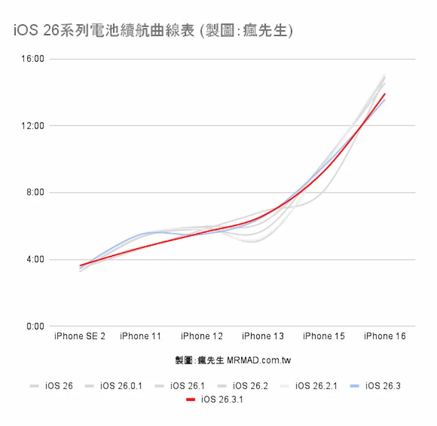iOS 26.3.1續航力在iOS 26系列中表現如何 1