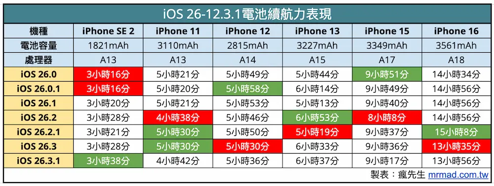 iOS 26.3.1續航力在iOS 26系列中表現如何