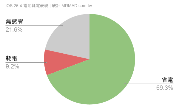 iOS 26.4耗電續航iPhone用戶回饋與實際體驗整理