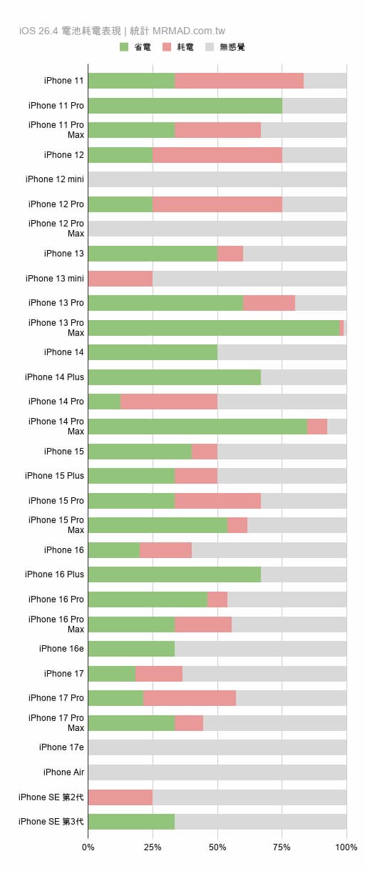 各款iPhone機型在iOS 26.4續航力統計數據