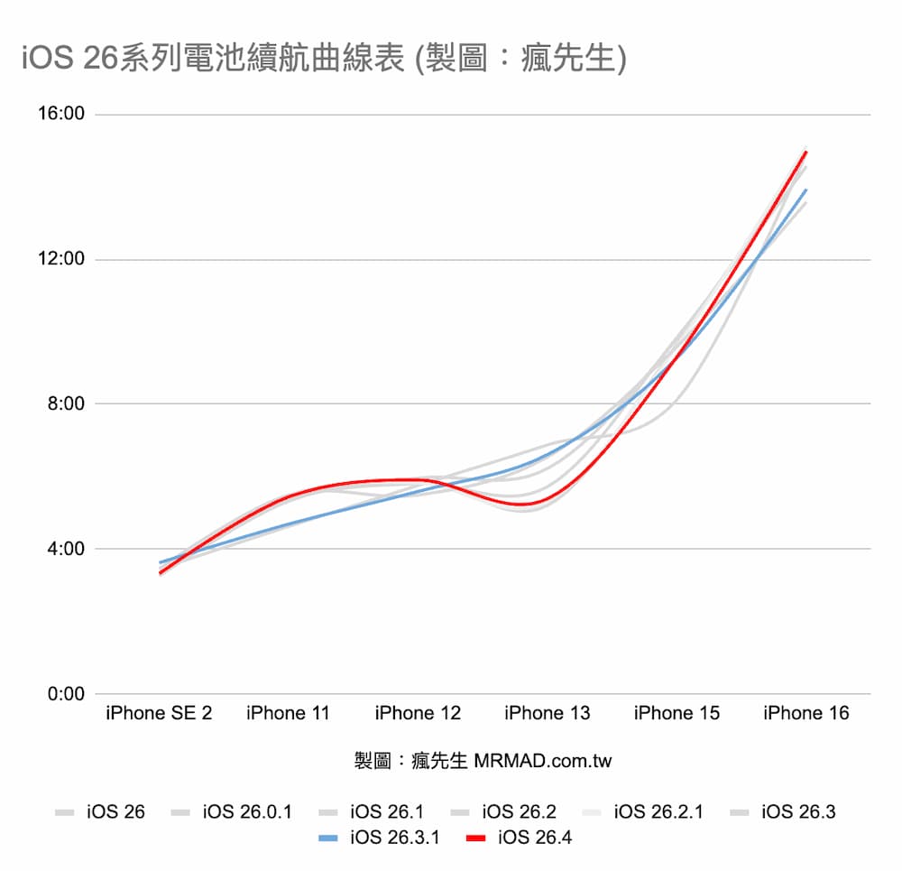 iOS 26.4續航力在iOS 26系列中表現如何 1