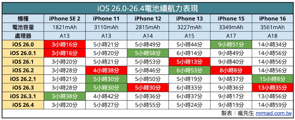 iOS 26.4續航力在iOS 26系列中表現如何