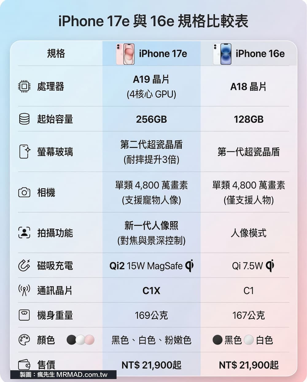 iPhone 17e 與 iPhone 16e 規格比較表