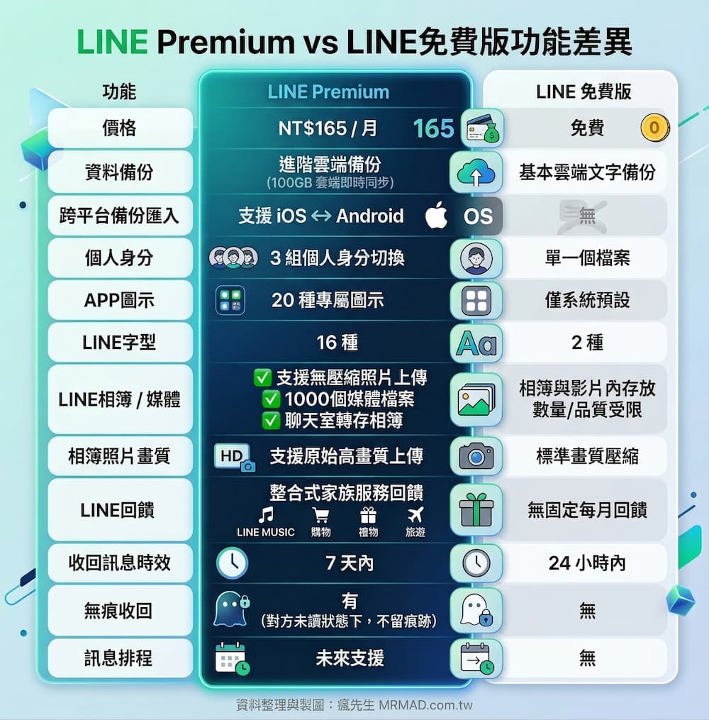 LINE Premium vs LINE免費版比較表