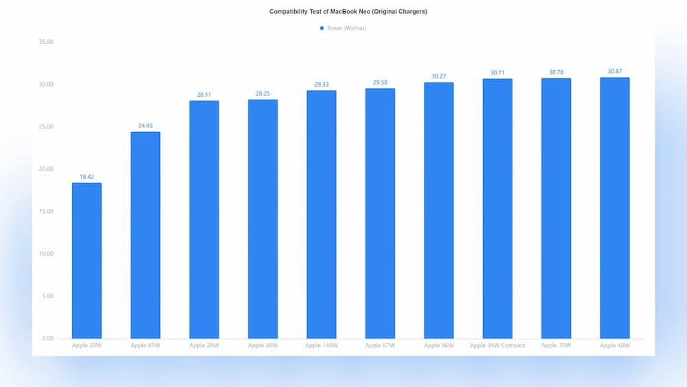 發揮MacBook Neo快速充電最佳30W充電器建議