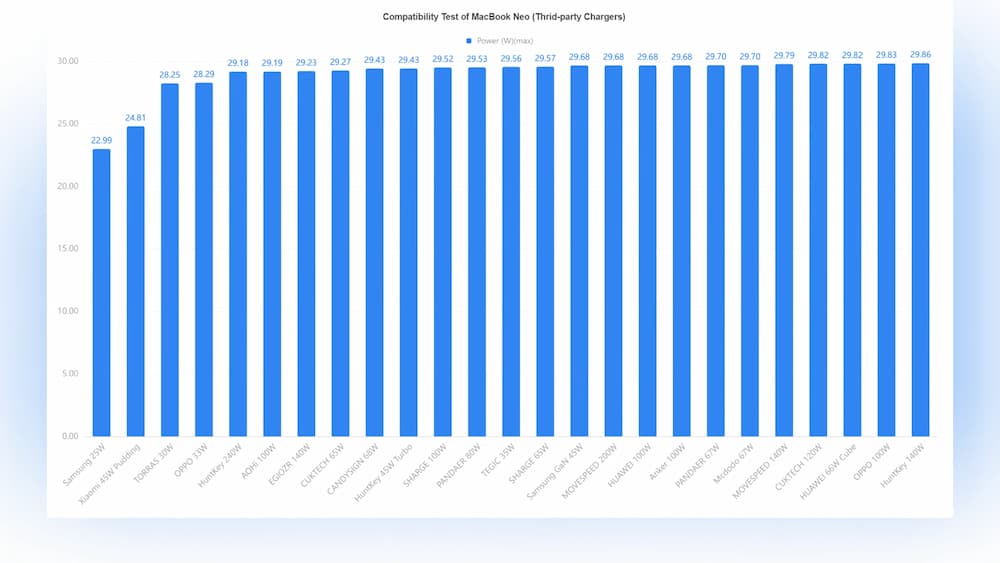 發揮MacBook Neo快速充電最佳30W充電器建議 1