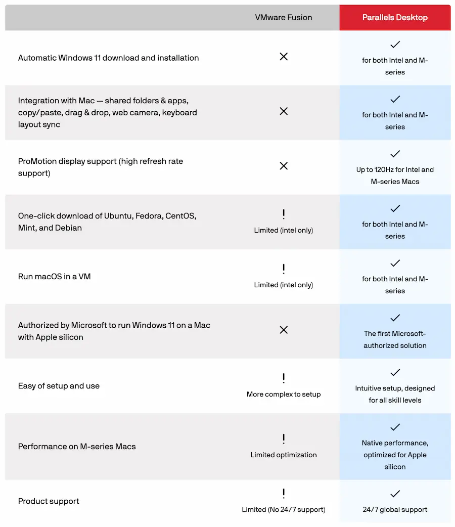 Mac雙系統虛擬Parallels Desktop vs VMware Fusion 差在哪