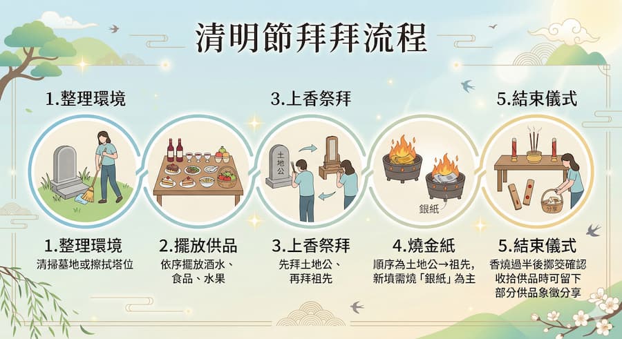 清明節拜拜流程