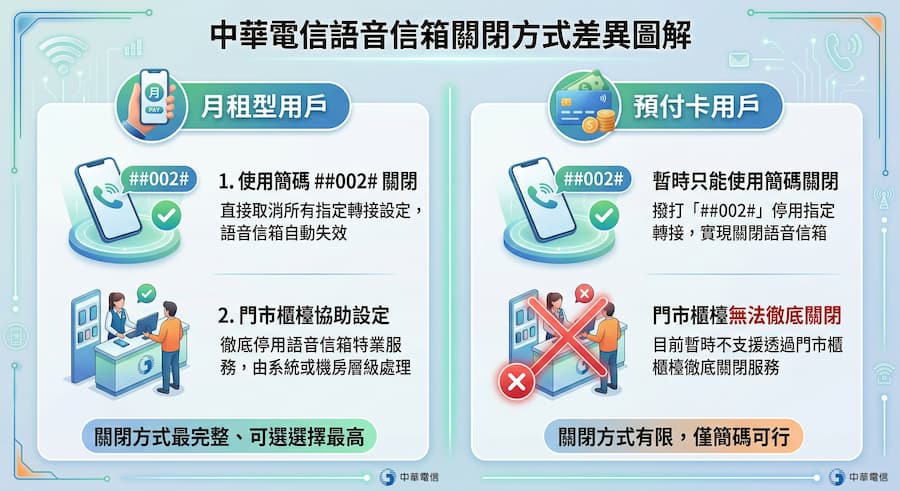 月租型和預付卡用戶關閉中華電信語音信箱差異