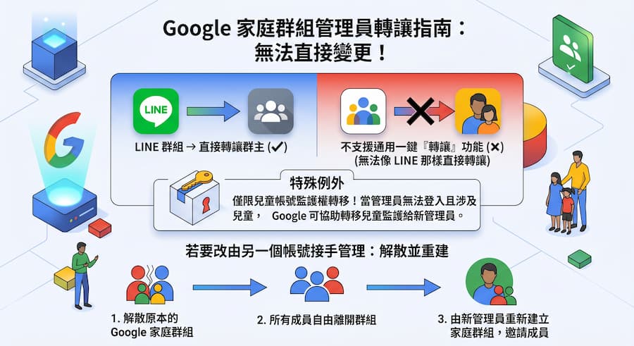 Google家庭群組管理員如何變更？成員移除、退出與刪除規則