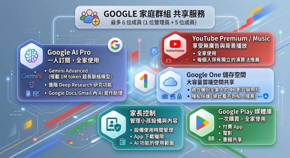 Google家庭群組是什麼？有哪些功能可以共用？