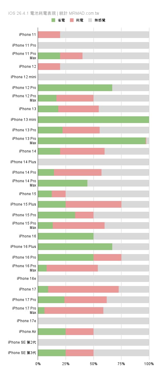 iOS 26.4.1耗電續航iPhone用戶回饋與實際體驗整理