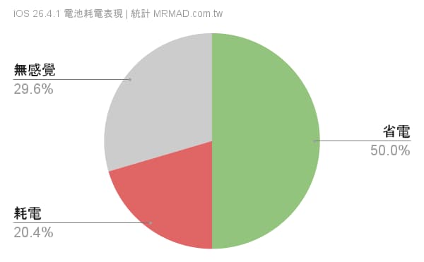 整體升級iOS 26.4.1電池續航力表現