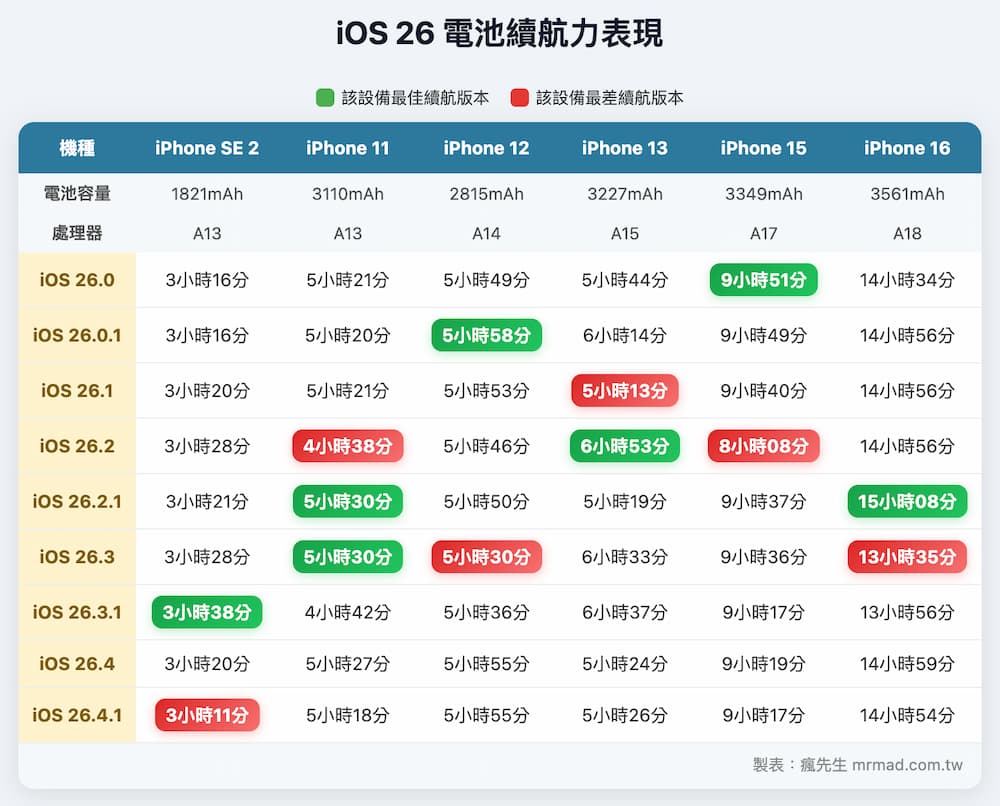 iOS 26.4.1續航力在iOS 26系列中表現如何