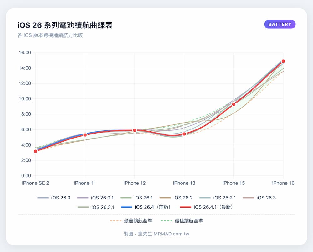 iOS 26.4.1續航力在iOS 26系列中表現如何 1