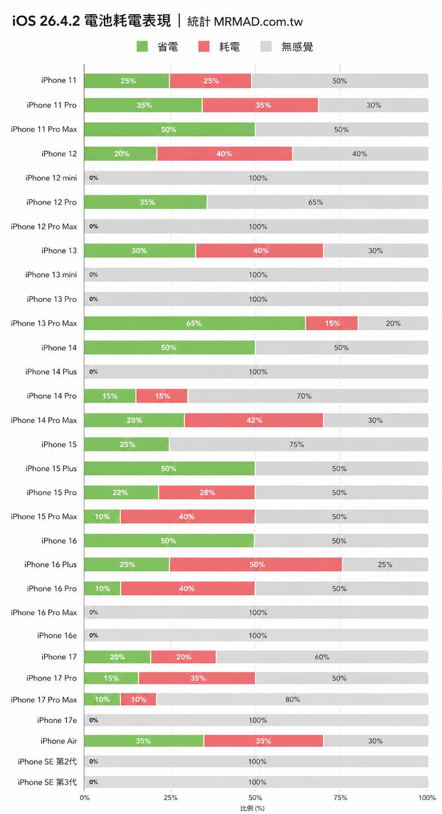 iOS 26.4.2耗電續航iPhone用戶回饋與實際體驗整理