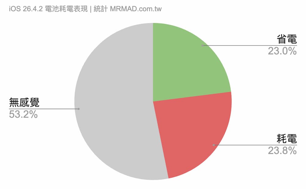 整體升級iOS 26.4.2電池續航力表現
