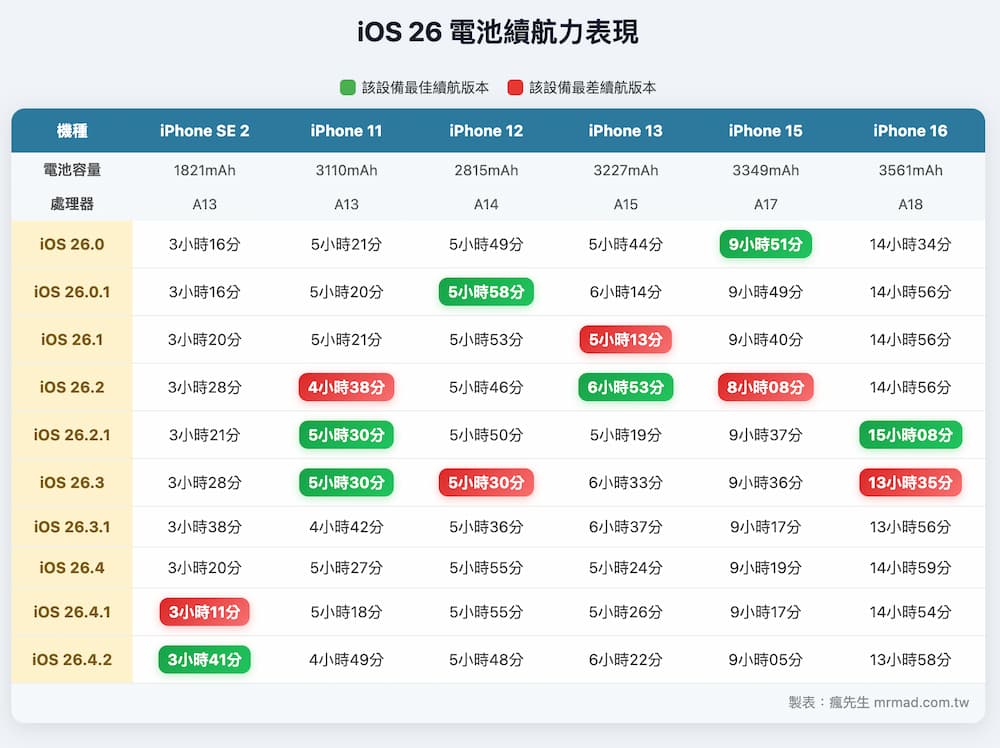 iOS 26.4.2續航力在iOS 26系列中表現如何 1