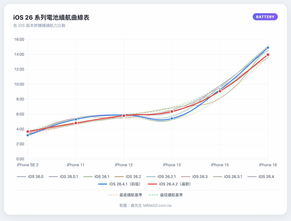 iOS 26.4.2續航力在iOS 26系列中表現如何 2