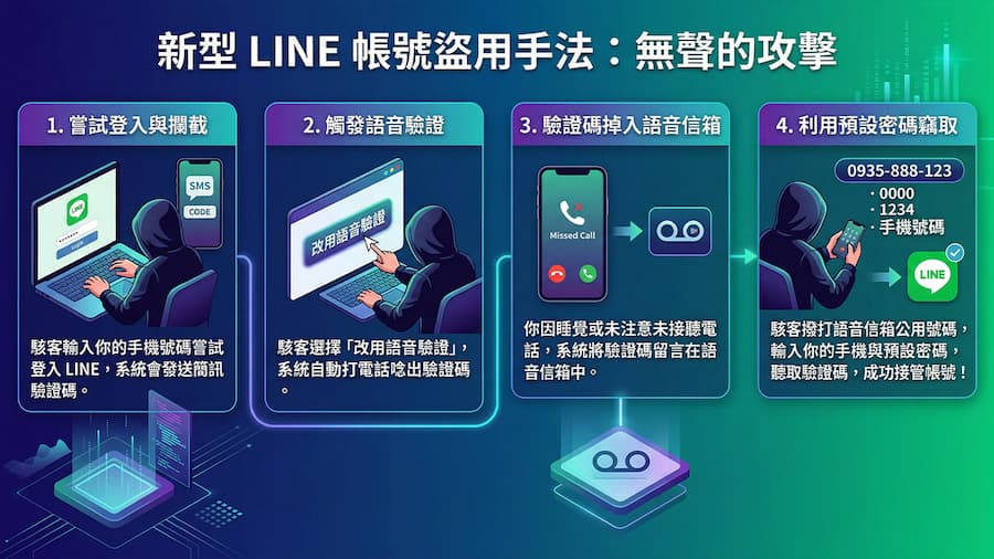 line account hijacking security alert voicemail a1