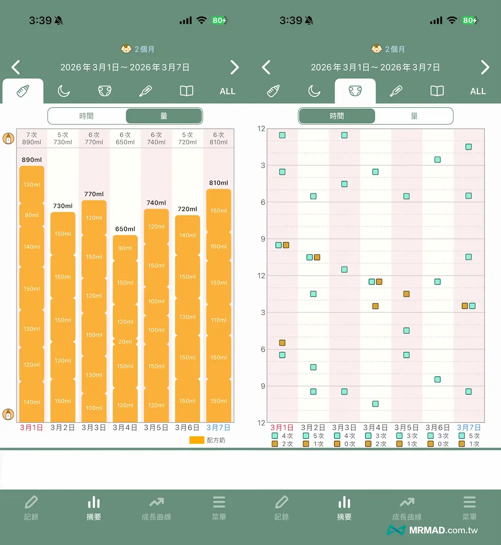 摘要:生活作息摘要統計資料