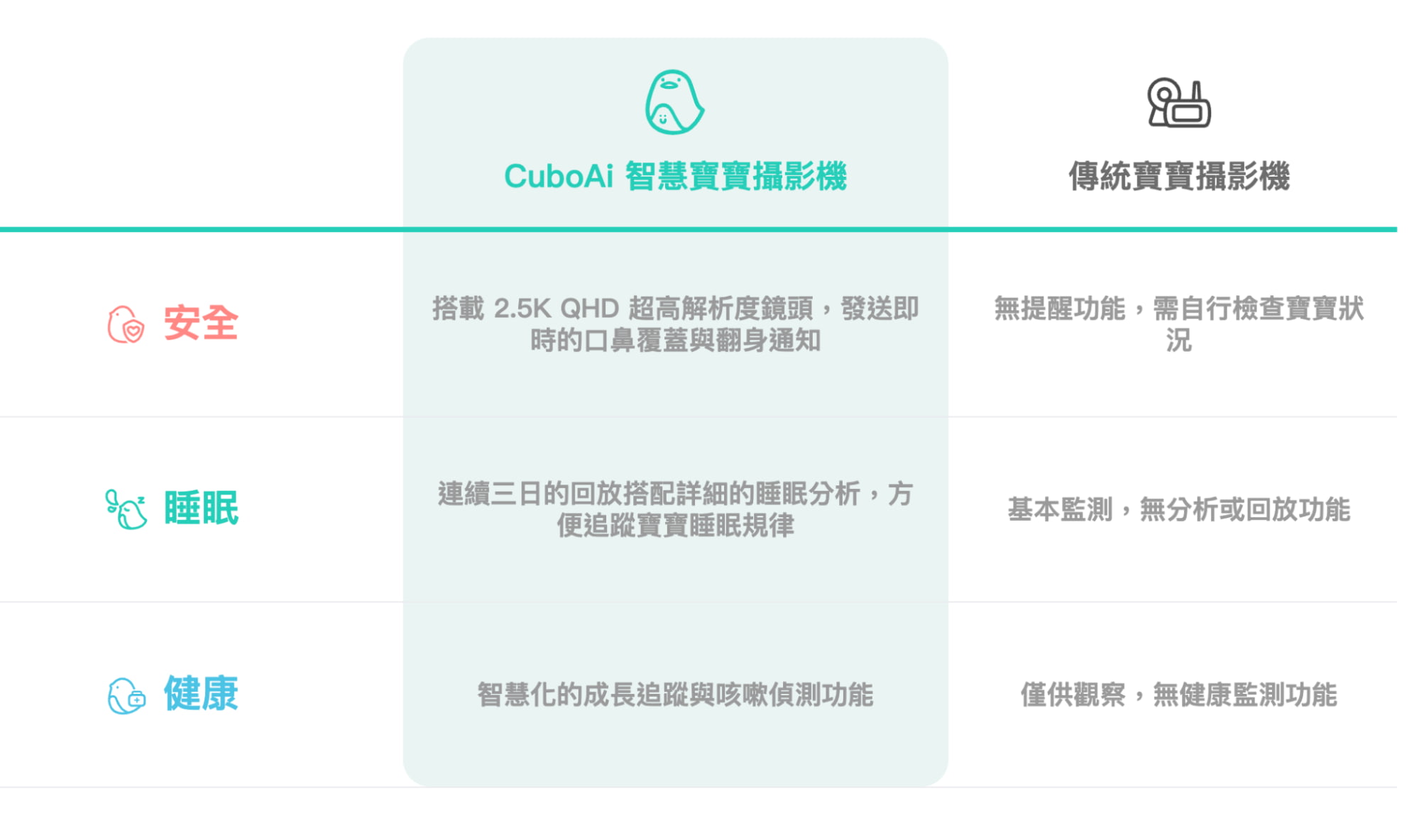 為什麼要買 CuboAi 寶寶攝影機和普通嬰兒攝影機有什麼差別？3