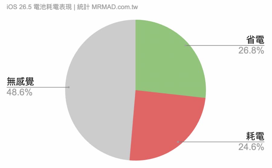 整體升級iOS 26.5電池續航力表現